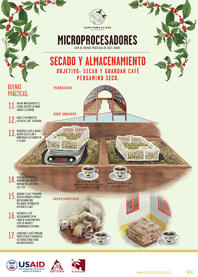 <p>Microprocesadores guía de buenas prácticas de café lavado. Secado y almacenamiento</p>