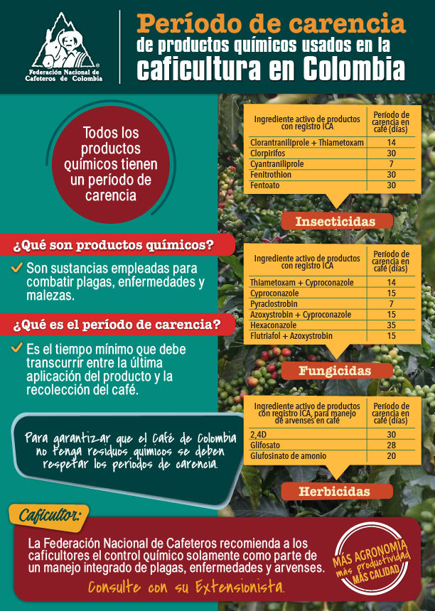 <p>Periodo de carencia de productos químicos usados en la caficultura de Colombia</p>